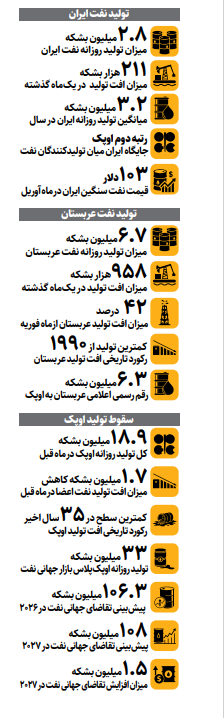 ایران و عربستان در صدر تولیدکنندگان اوپک | ایران دومین تولید کننده نفت اوپک