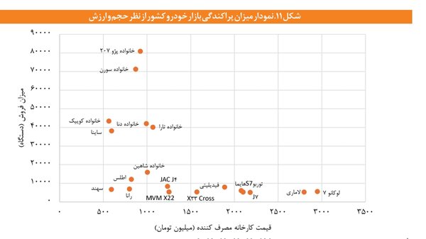 پرفروشترین و گرانترین خودروهای بازار ایران مشخص شد