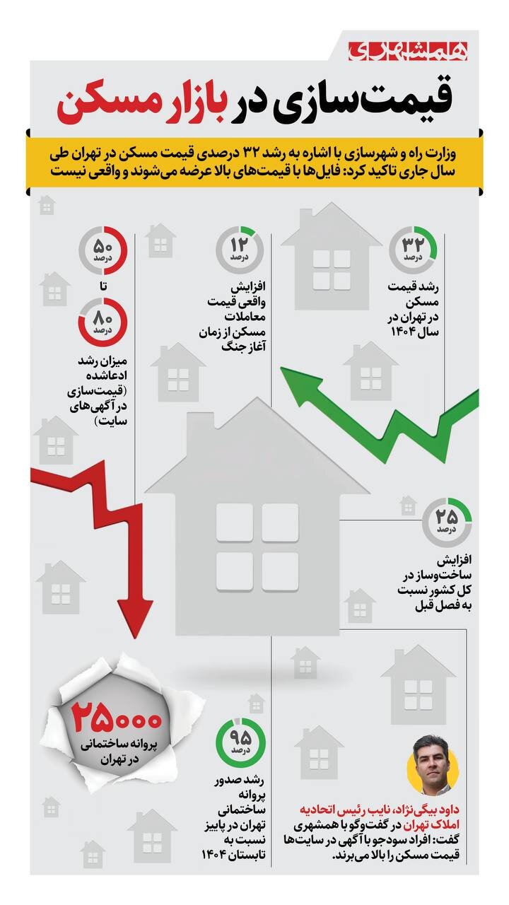 قیمتهای بازار مسکن واقعی نیستند + اینفوگرافیک