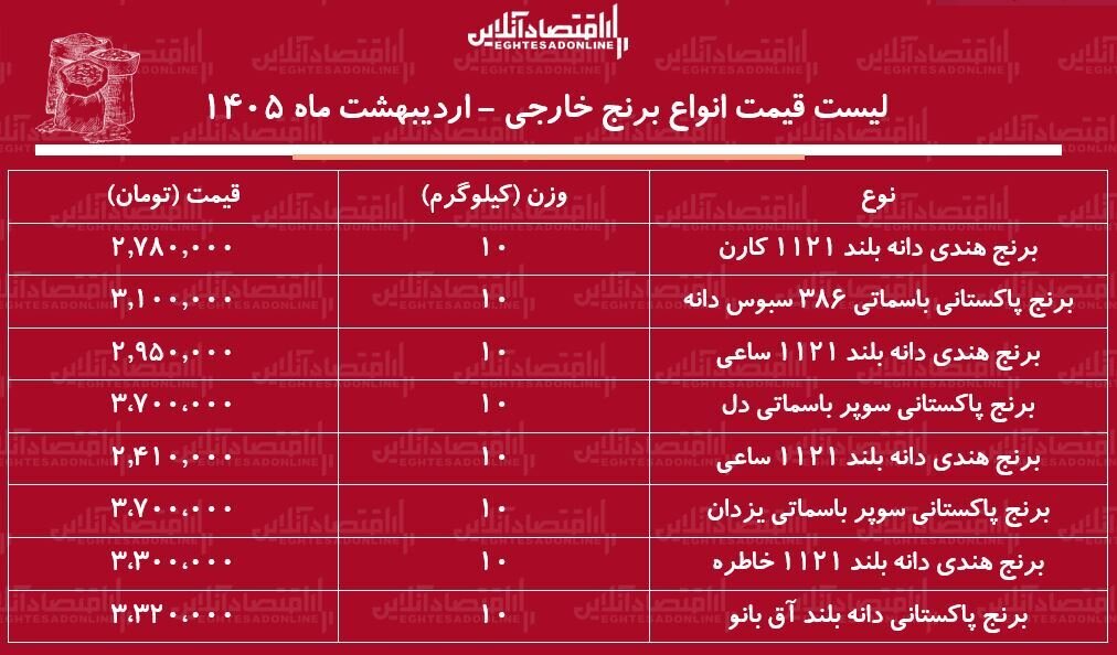 قیمت جدید انواع برنج خارجی در بازار | این نوع برنج خارجی کیلویی ۳۷۰ هزار تومان به فروش می رسد