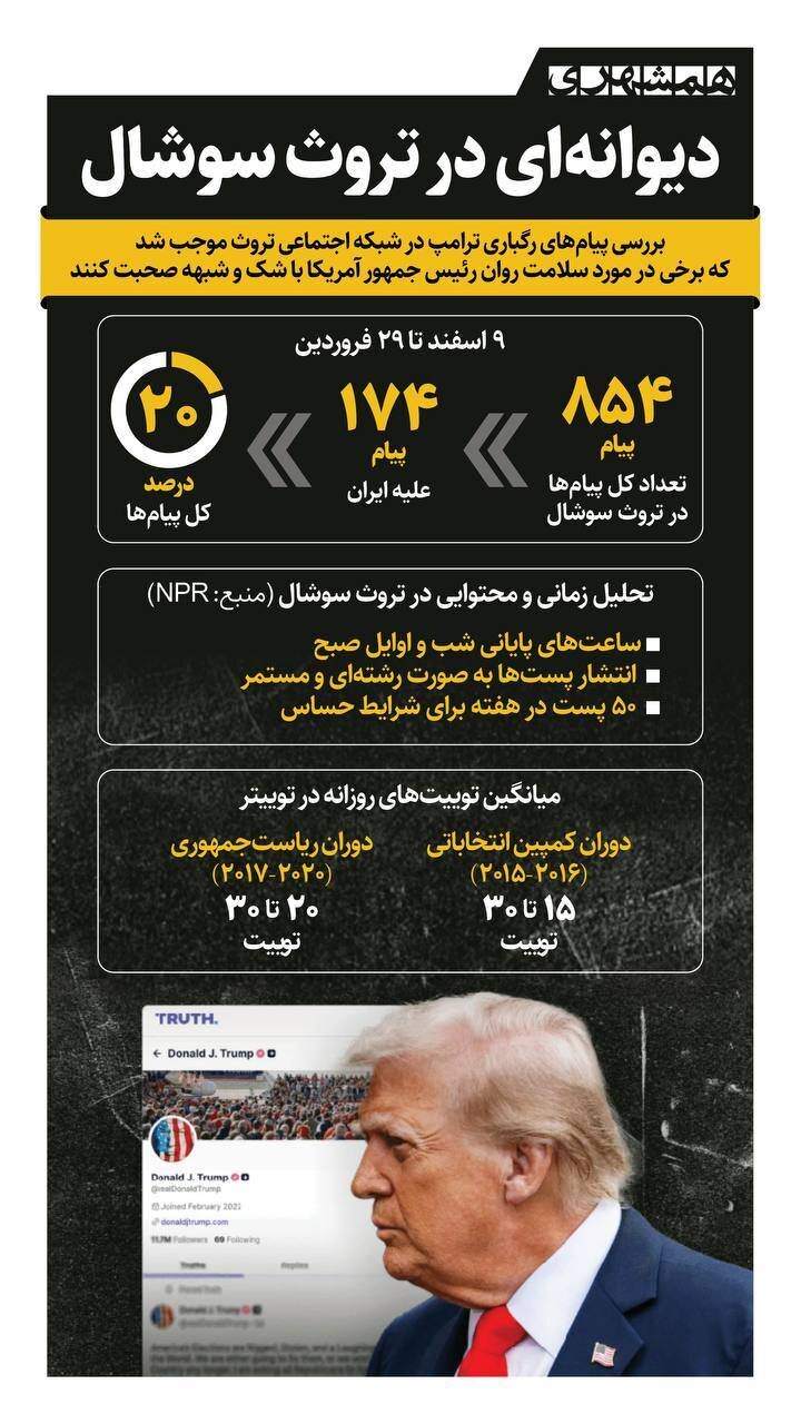 سرزمین عجایب ترامپ | بیش فعالی ترامپ در تروث سوشال ناشی از چیست؟