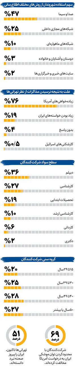 تهرانیها ایران را پیروز جنگ میدانند
