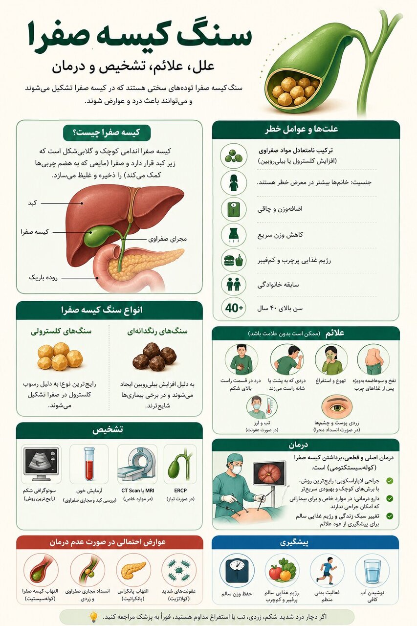سنگ کیسه صفرا چه زمانی خطرناک است؟