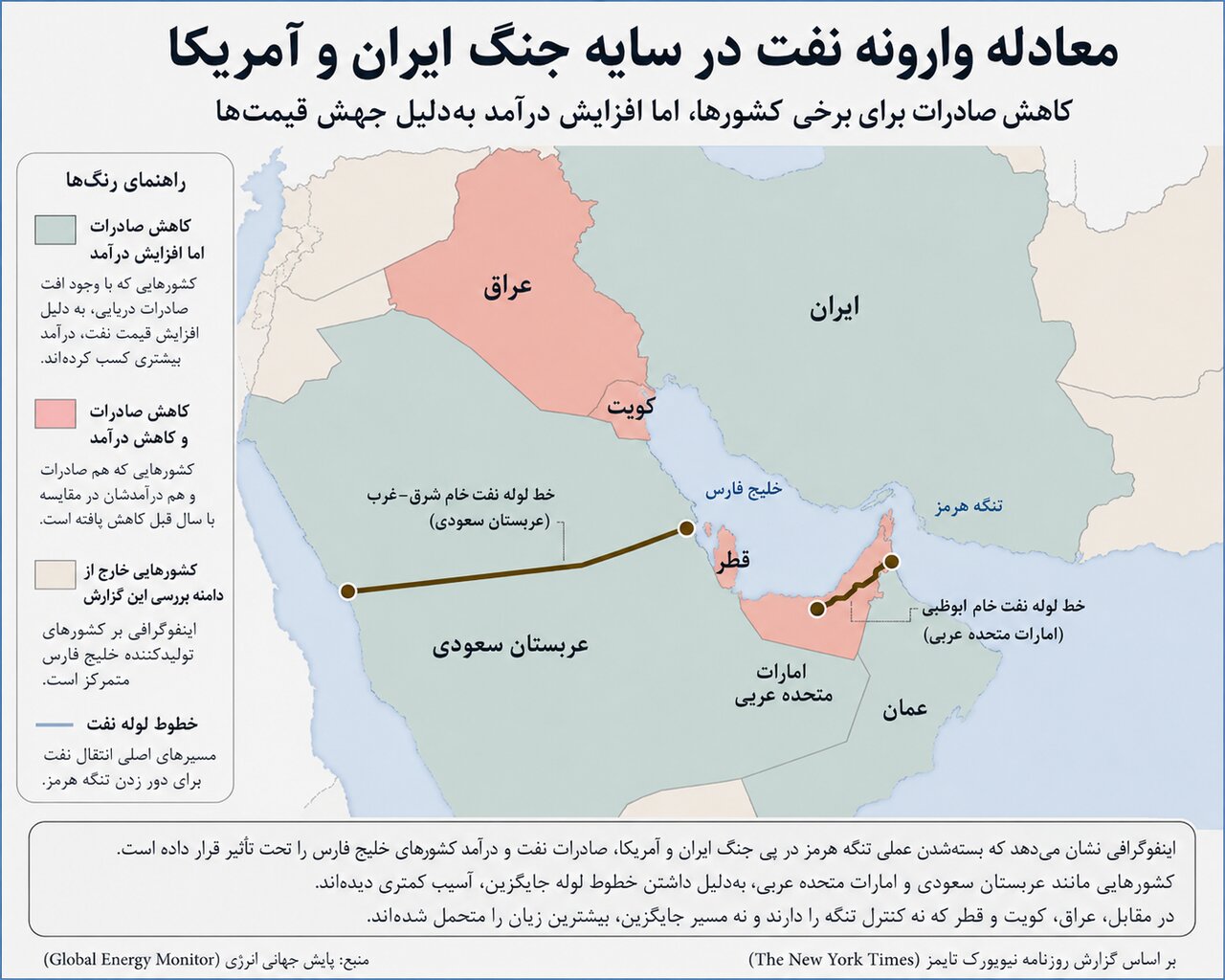 اینفوگرافی | پارادوکس جنگ نفتی: صادرات کمتر، درآمد بیشتر