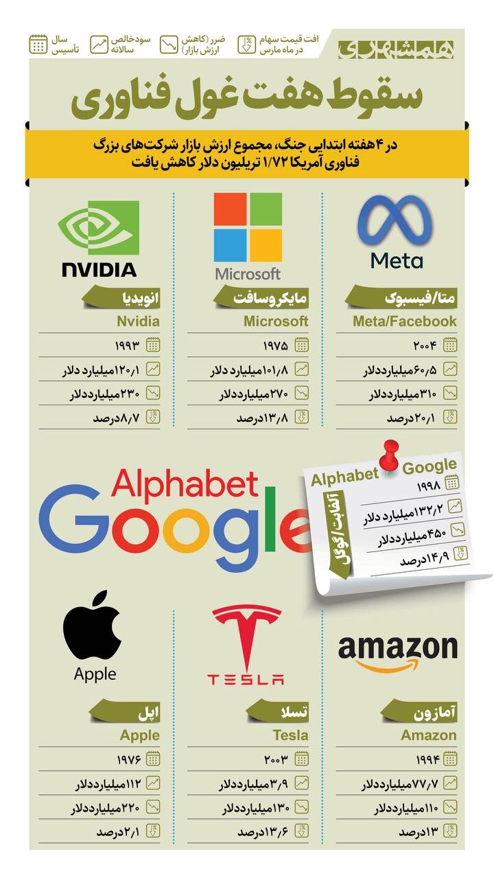 سقوط هفت غول فناوری | ۱/۷۲ تریلیون دلار ضرر؛ غولهای فناوری هم از جنگافروزی آمریکا در امان نماندند + اینفوگرافیک