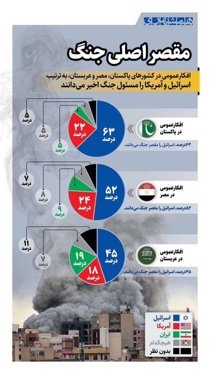 مقصر اصلی جنگ | دنیا میگوید اسرائیل و آمریکا مقصر جنگ هستند + اینفوگرافیک