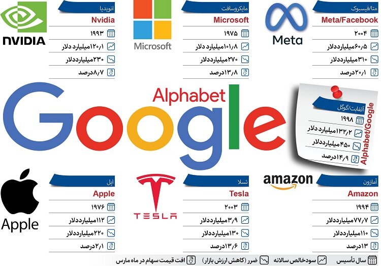 سقوط هفت دلاور | جنگ غولهای فناوری را متضرر کرد