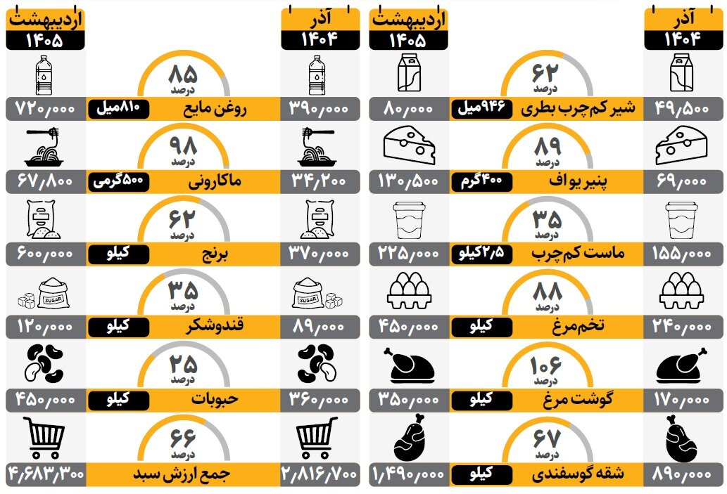 سبد کالابرگ چقدر گران شد؟ | همه ناراضی از ثبات کالابرگ