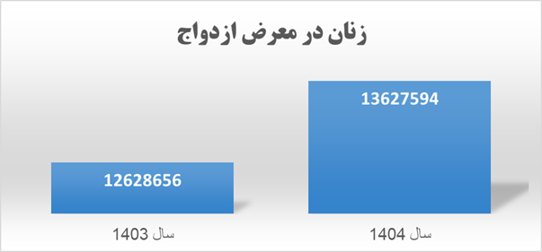 چند میلیون نفر از ایرانی ها تا به حال ازدواج نکرده اند؟ | مردان تهرانی دیرتر ازدواج می کنند