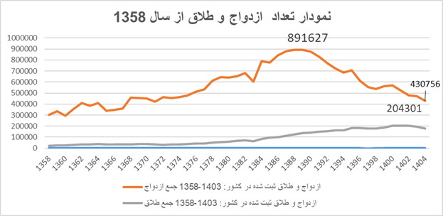 چند میلیون نفر از ایرانی ها تا به حال ازدواج نکرده اند؟ | مردان تهرانی دیرتر ازدواج می کنند