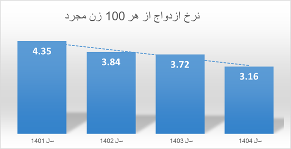 چند میلیون نفر از ایرانی ها تا به حال ازدواج نکرده اند؟ | مردان تهرانی دیرتر ازدواج می کنند