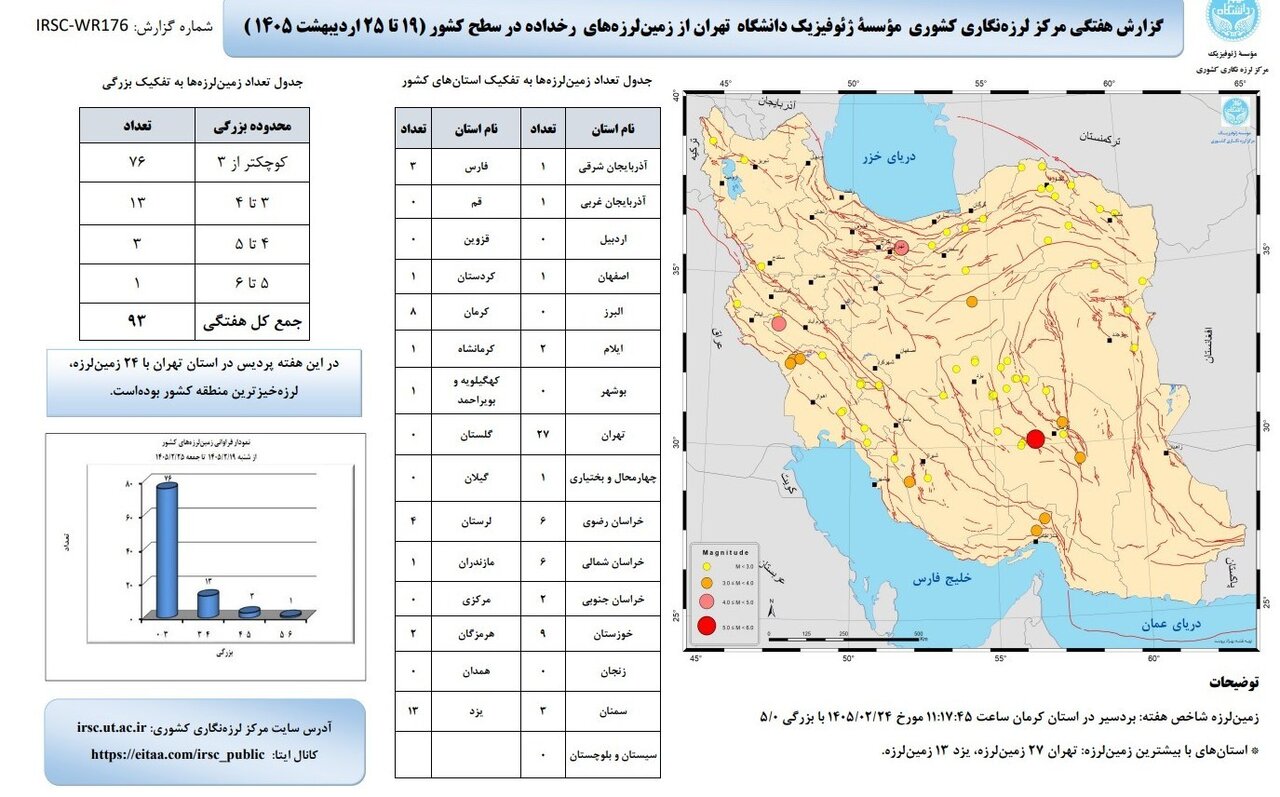 لرزهخیزترین استان در هفته سوم اردیبهشت؛ ۲۷ زمین لرزه در یک هفته