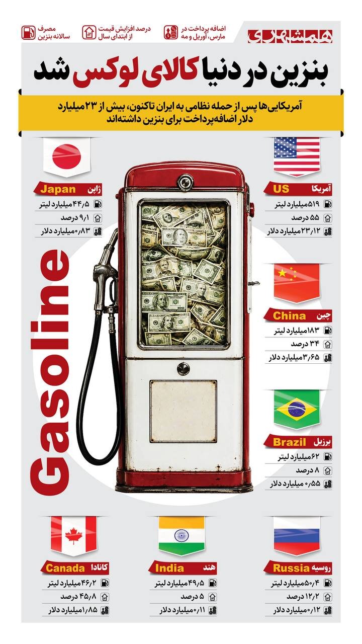 بنزین در دنیا کالای لوکس شد | قیمت بنزین از ابتدای امسال ۵۵ درصد در آمریکا افزایش یافته است + اینفوگرافیک