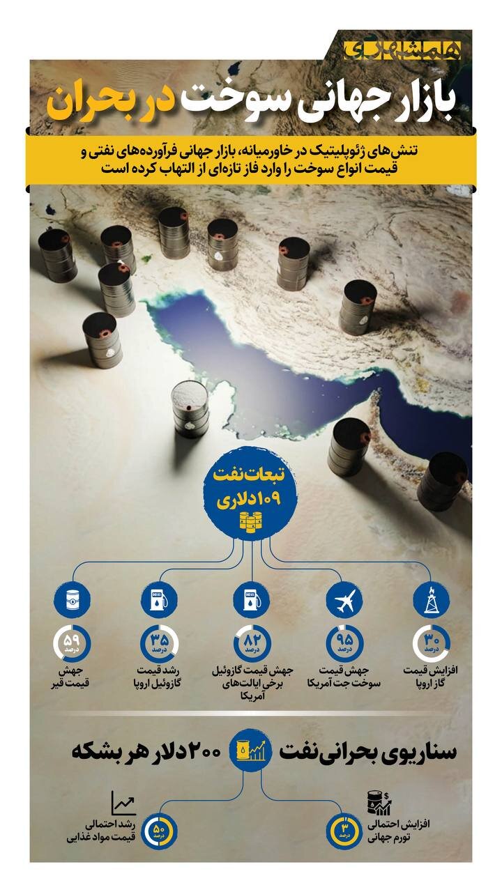 بازار جهانی سوخت در بحران! | گاز اروپا بعد از جنگ، ۳۰ درصد افزایش قیمت داشته است + اینفوگرافیک