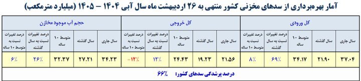میزان پرشدگی سدهای مهم کشور چقدر است؟ | وضعیت قرمز ۵ سد