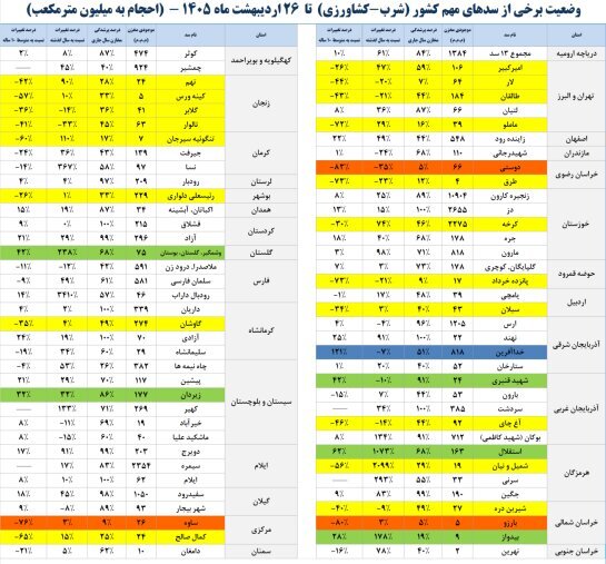 میزان پرشدگی سدهای مهم کشور چقدر است؟ | وضعیت قرمز ۵ سد