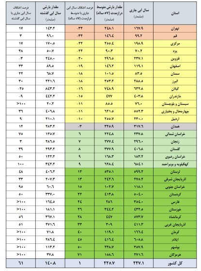 میزان پرشدگی سدهای مهم کشور چقدر است؟ | وضعیت قرمز ۵ سد