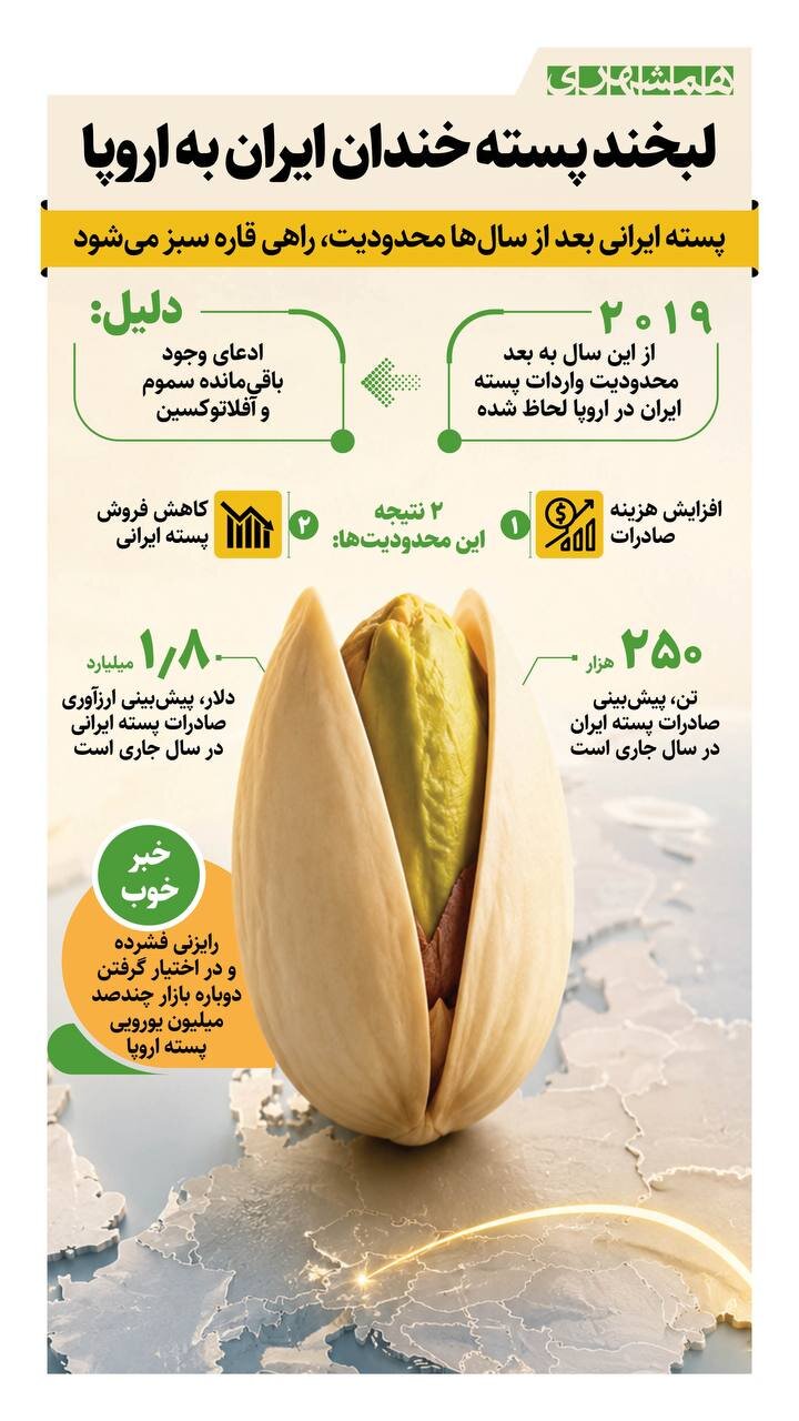 لبخند پسته خندان ایران به اروپا | ۱/۸ میلیارد دلار پیشبینی ارزآوری پسته در سال جاری + اینفوگرافیک