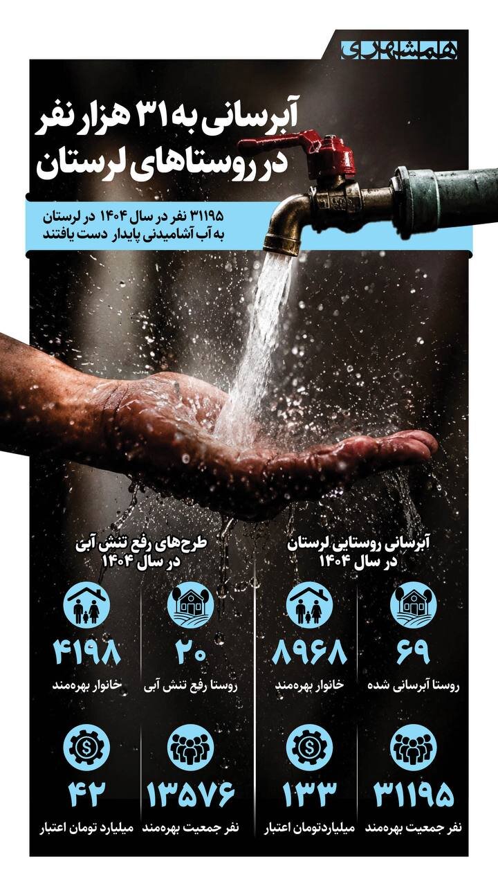 آبرسانی به ۳۱ هزار نفر در روستاهای لرستان | آبرسانی به ۶۹ روستای لرستان انجام شد + اینفوگرافیک