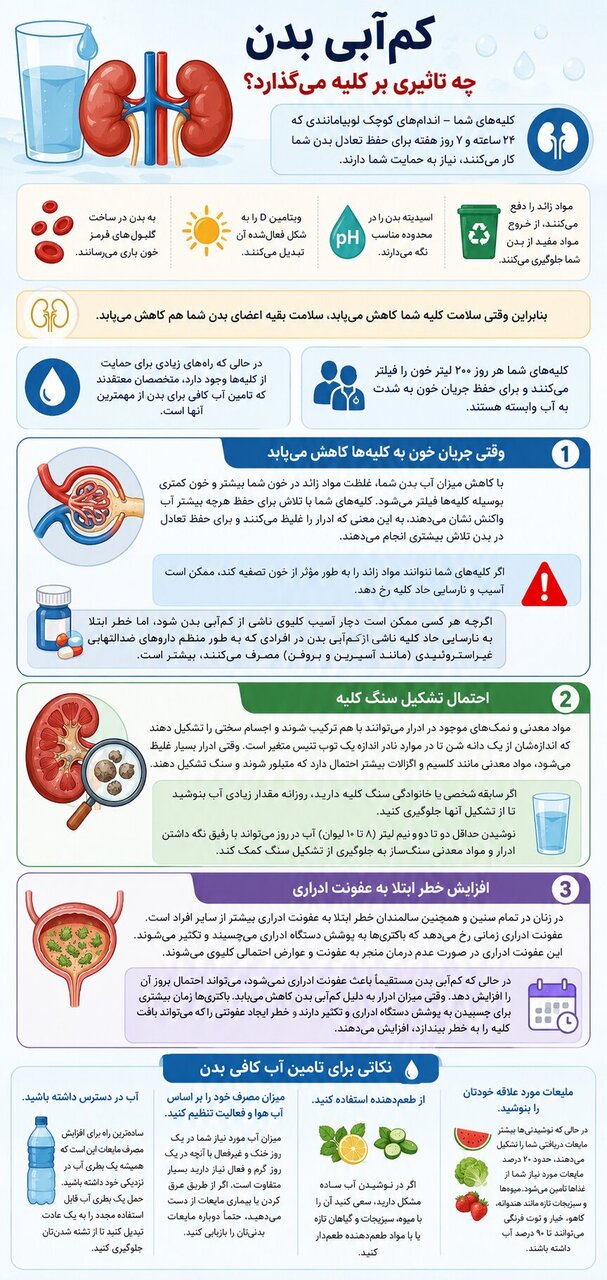 ۳ آسیب جدی کمآبی بدن به کلیهها