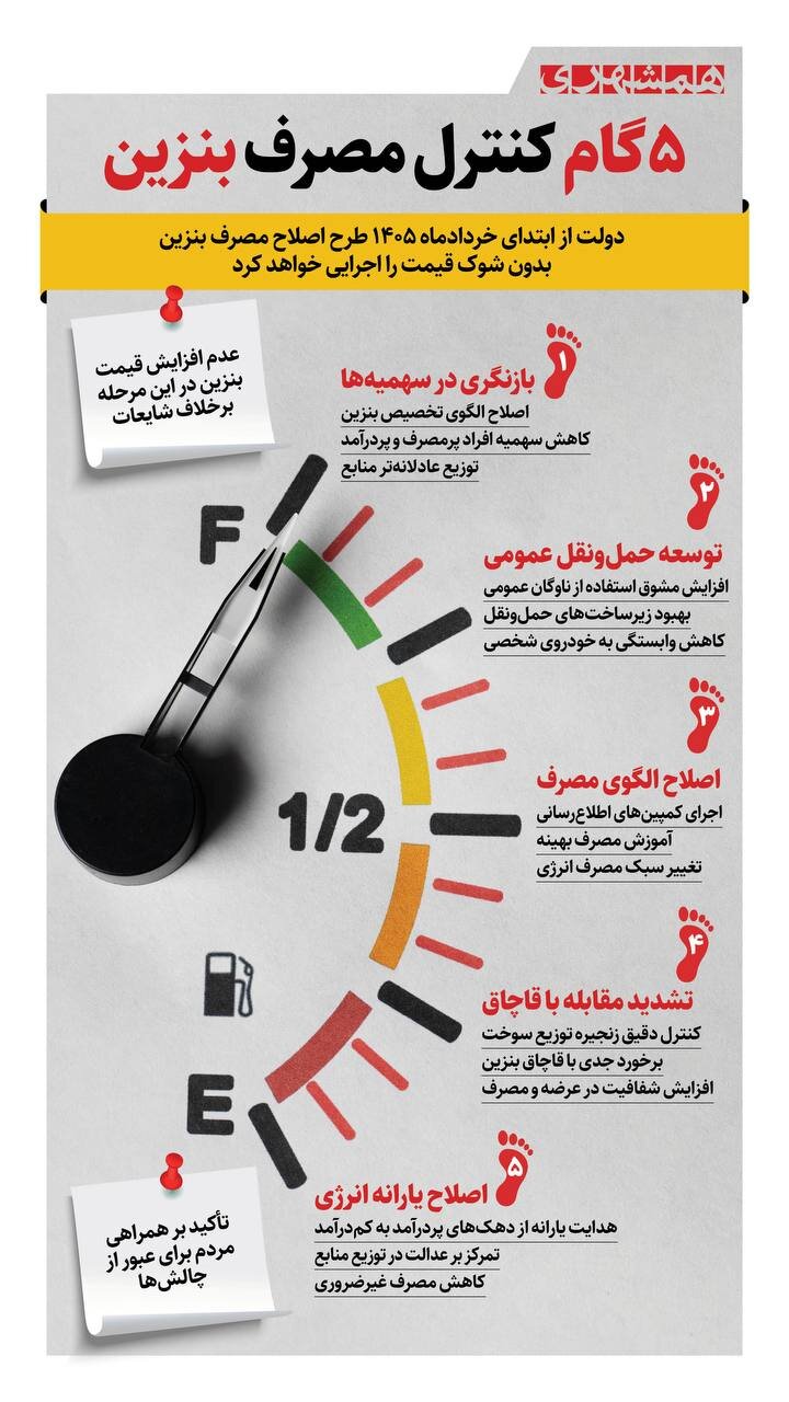 ۵ گام کنترل بنزین | قیمت بنزین زیاد نمی‌شود، اما دولت برای کاهش مصرف چه برنامه‌ای دارد؟ + اینفوگرافیک