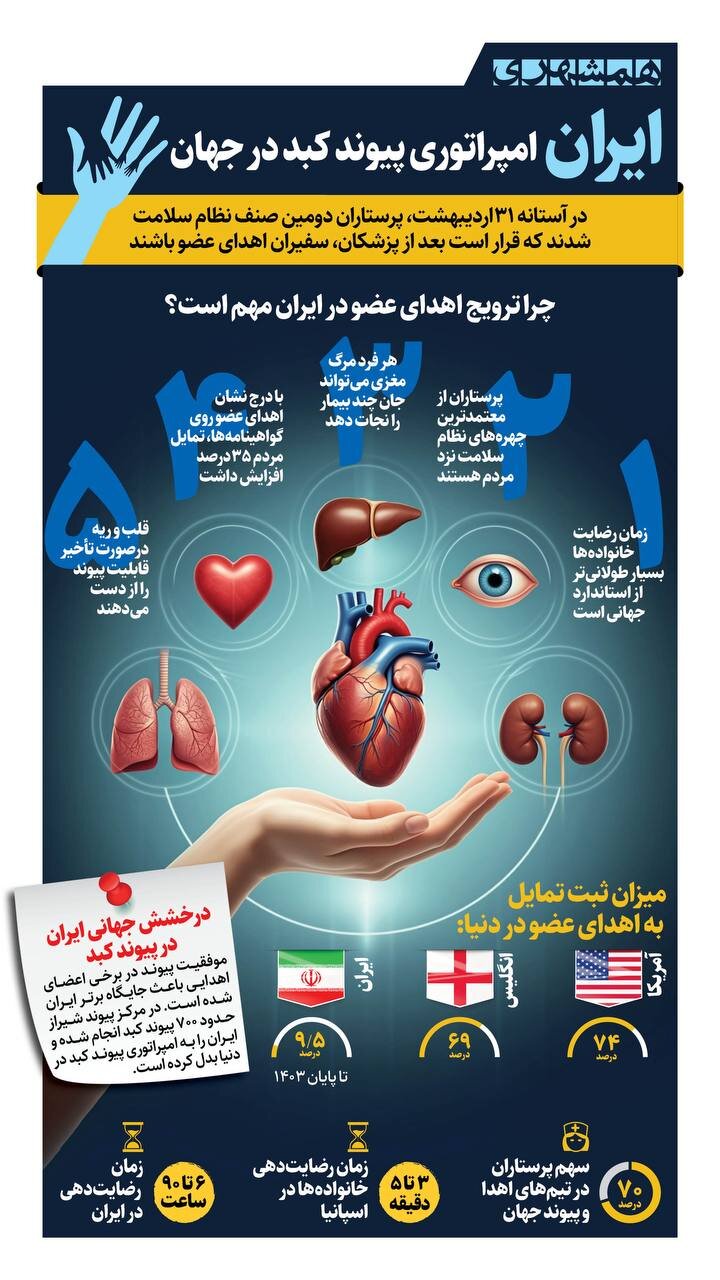ایران، امپراتوری پیوند کبد در جهان  | ۷۰۰ پیوند کبد در بیمارستان نمازی شیراز انجام شده است + اینفوگرافیک