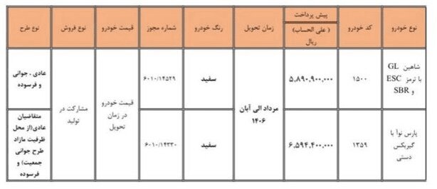 شرایط مشارکت در تولید محصولات سایپا و پارس‌خودرو اعلام شد؛ اسامی خودروها، مبلغ پیش پرداخت و زمان تحویل