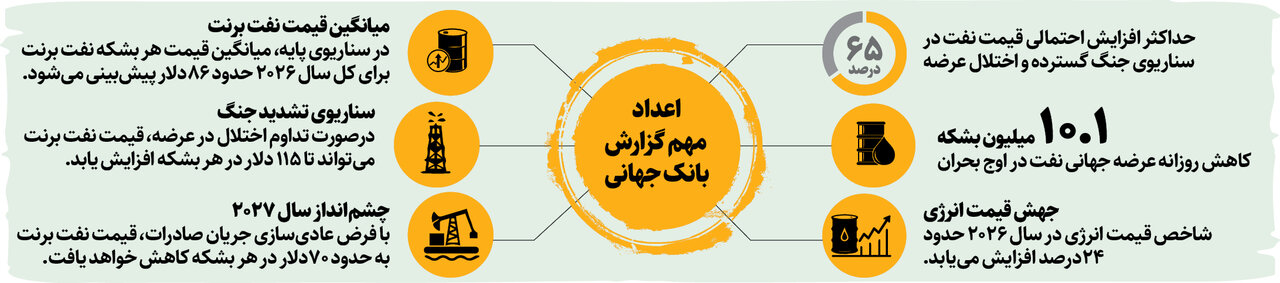 صورتحساب جنگ برای اقتصاد جهان | بانک جهانی هشدار داد