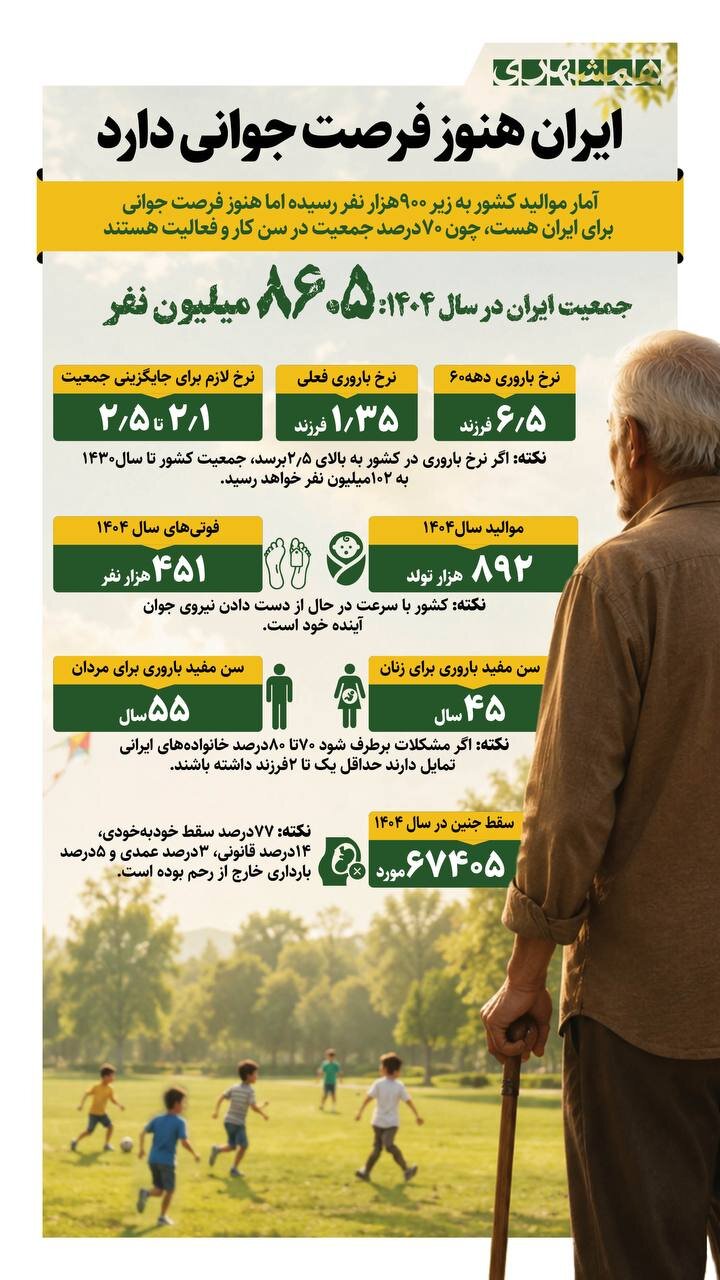 ایران هنوز فرصت جوانی دارد |‌ آمارهایی درباره جمعیت کشور  + اینفوگرافیک