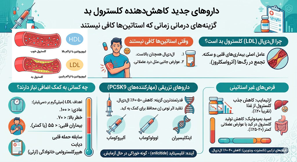پایان سلطه استاتینها؟ | داروهای جدید قلب را نجات میدهند