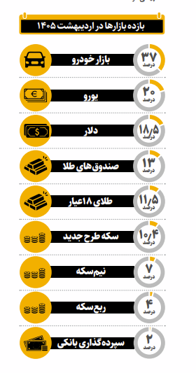 پرواز خودرو در اردیبهشت ؛ دلار و طلا عقب ماندند | بازده بازارها را در اردیبهشت ماه ببینید