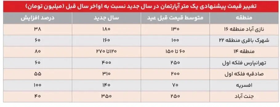 گرانی شدید خانه در تهران؛ این قیمت ها واقعی نیست؛ قیمت مسکن در تهران متری چند؟
