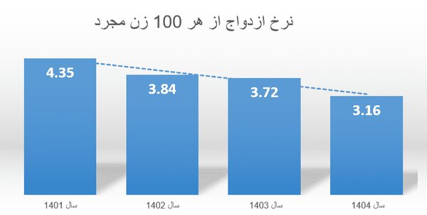 ۱۳۰۰۰۰۰۰ مجرد؛ از هر ۱۰۰ زن ۳ نفر مجردند | وضعیت تجرد مردان چگونه است؟