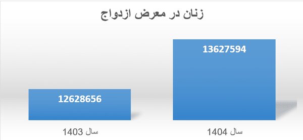 ۱۳۰۰۰۰۰۰ مجرد؛ از هر ۱۰۰ زن ۳ نفر مجردند | وضعیت تجرد مردان چگونه است؟