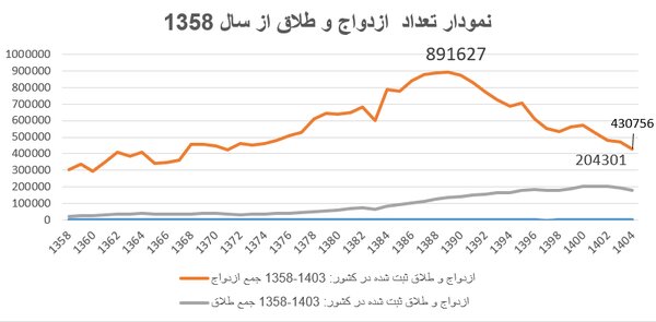 ۱۳۰۰۰۰۰۰ مجرد؛ از هر ۱۰۰ زن ۳ نفر مجردند | وضعیت تجرد مردان چگونه است؟