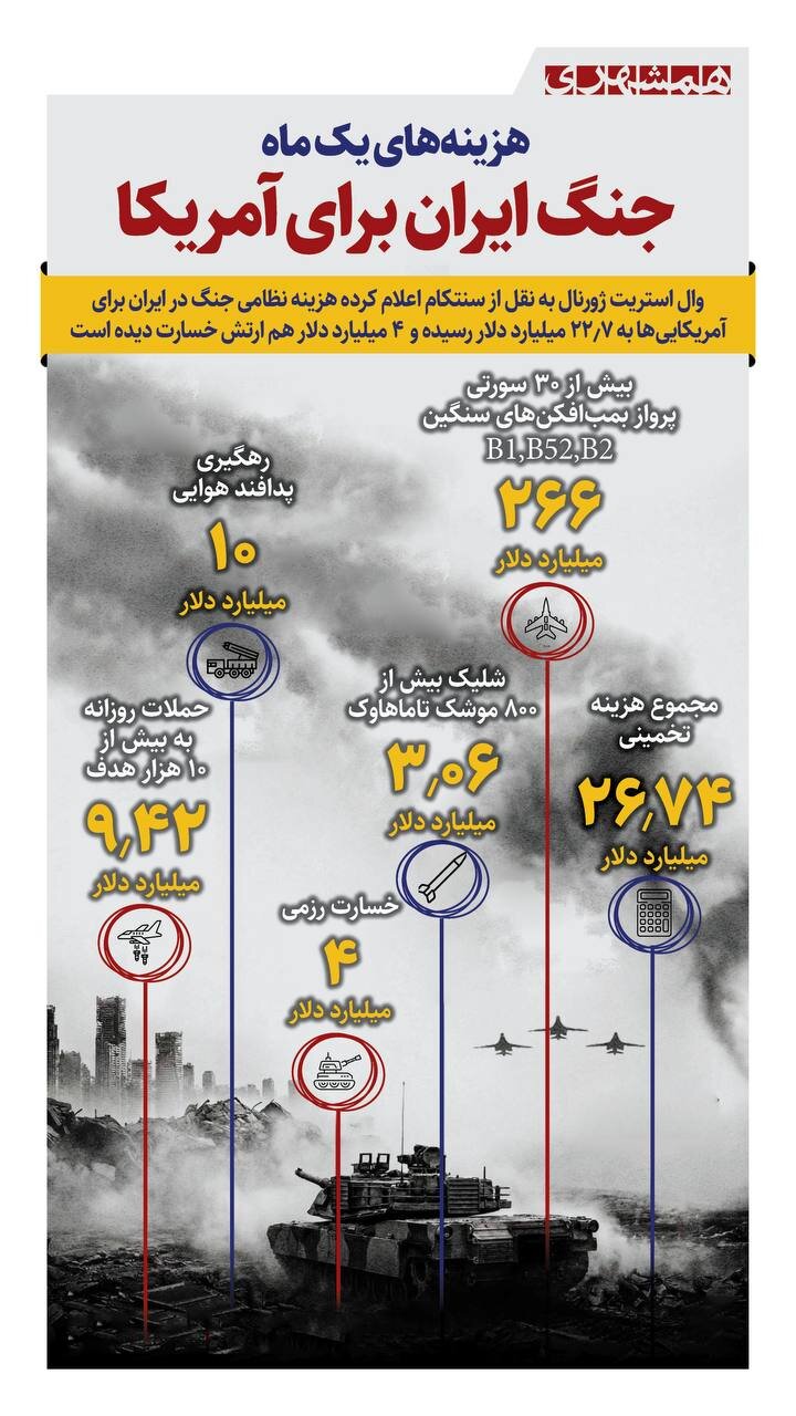 هزینه های یک ماه جنگ ایران برای آمریکا | اعتراف سنتکام به هزینه‌های نظامی جنگ برای آمریکا! + اینفوگرافیک