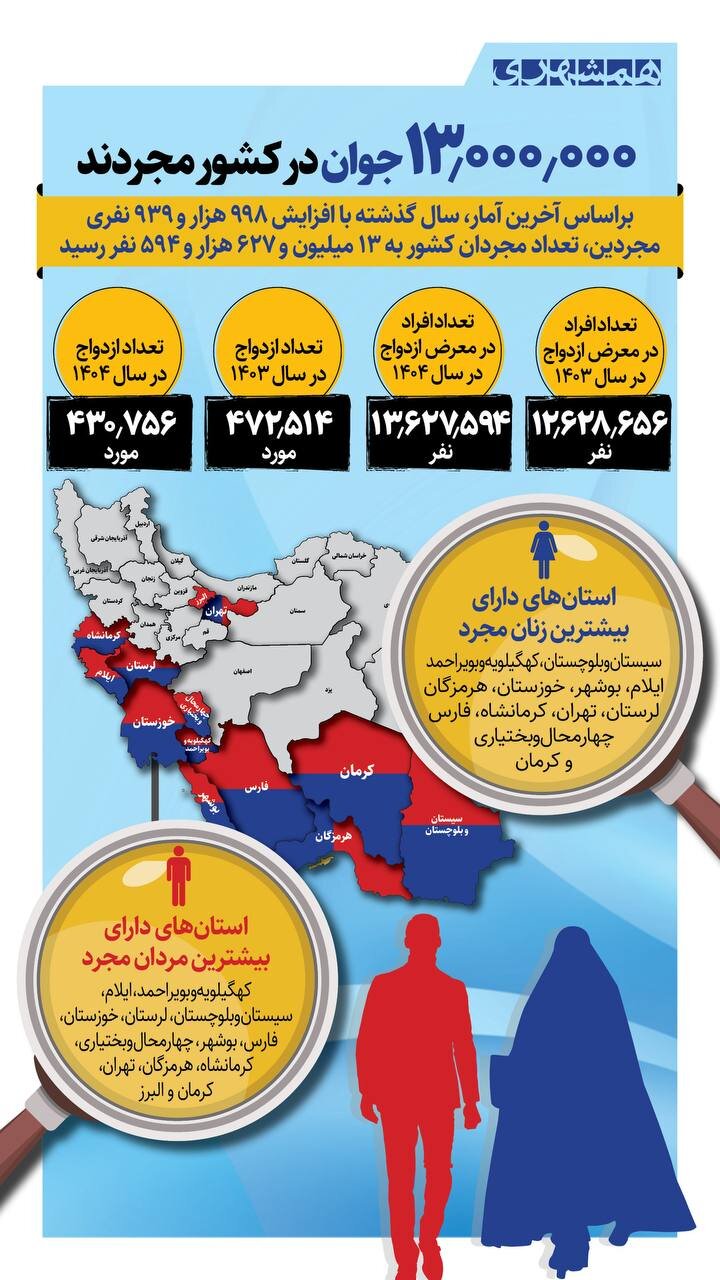 هشدار سونامی مجردها در ایران