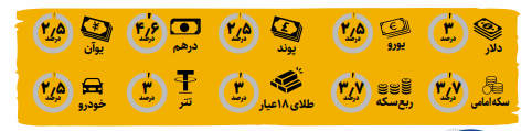 سقوط قیمت ارز و طلا با سیگنال دیپلماسی | بازارها به کدام سمت می روند؟