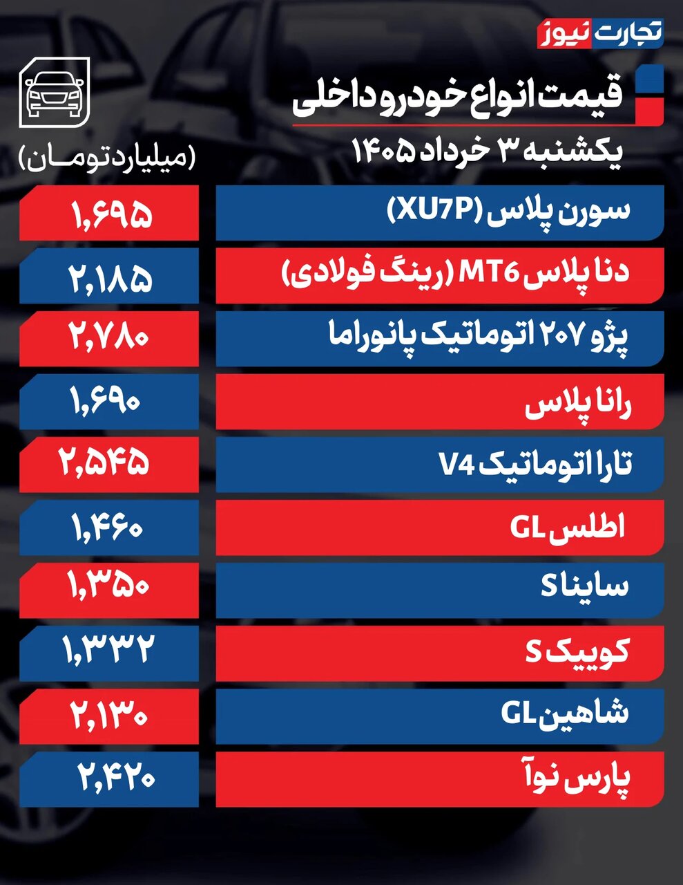 افزایش قیمت ۲۵ تا ۱۰۰ میلیونی برخی خودروها | این خودرو ۲۰۰ میلیون تومان ارزان شد | جدول قیمت ها