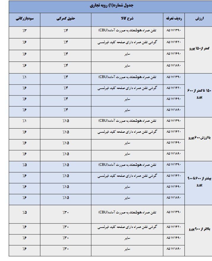 رویه مسافری واردات موبایل محدود شد؟ | روایت تازه از تعرفه گوشی های بالای۹۰۰یورو