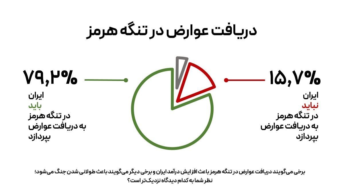 موافقت ۸۰درصد مردم ایران با دریافت عوارض در تنگه هرمز