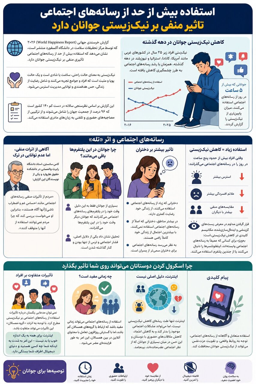 هشدار یک گزارش جهانی: شبکه‌های اجتماعی حال خوب را می‌بلعند
