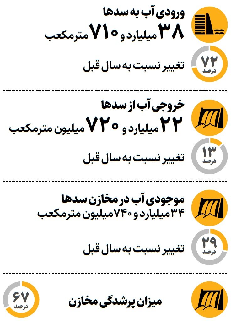 آخرین وضعیت بارندگی و سدها | مخازن سدها چقدر آب دارد؟