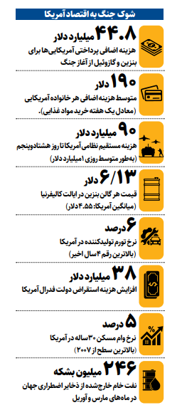 آتش زیر خاکستر اقتصاد جهان | جنگ خاورمیانه چگونه چرخدندههای اقتصاد جهانی را از کار انداخت؟