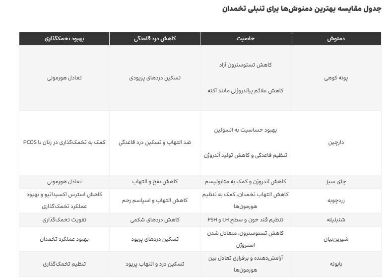 بهترین دمنوش‌ها برای کسانی که تنبلی تخمدان دارند