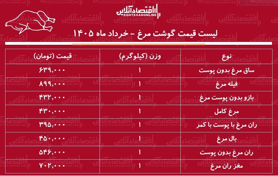 جدیدترین قیمت گوشت مرغ؛ ران و فیله مرغ کیلویی چند شد؟