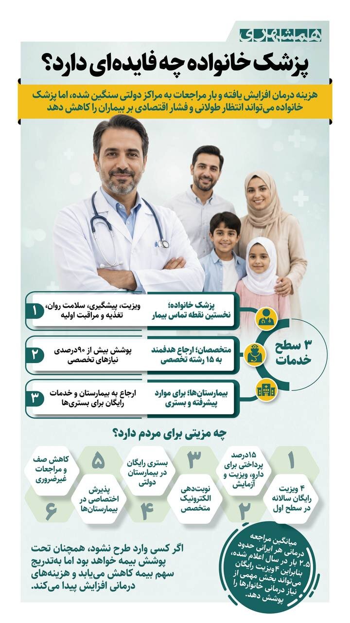 پزشک خانواده چه فایده ای دارد؟ | میانگین مراجعه هر ایرانی در سال به مراکز درمانی ۲/۵ بار است + اینفوگرافیک