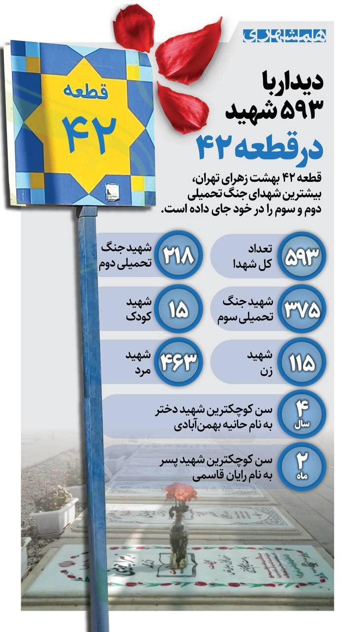 دیدار با ۵۹۳ شهید در قطعه ۴۲ | ۵۹۳ شهید در قطعه شهدای جنگ تحمیلی دوم و سوم + اینفوگرافیک