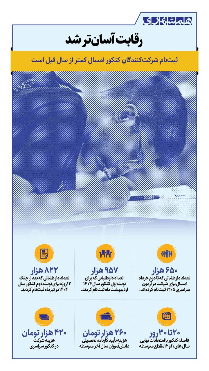 رقابت آسان تر شد | حساب و کتاب شرکتکنندگان کنکور امسال + اینفوگرافیک