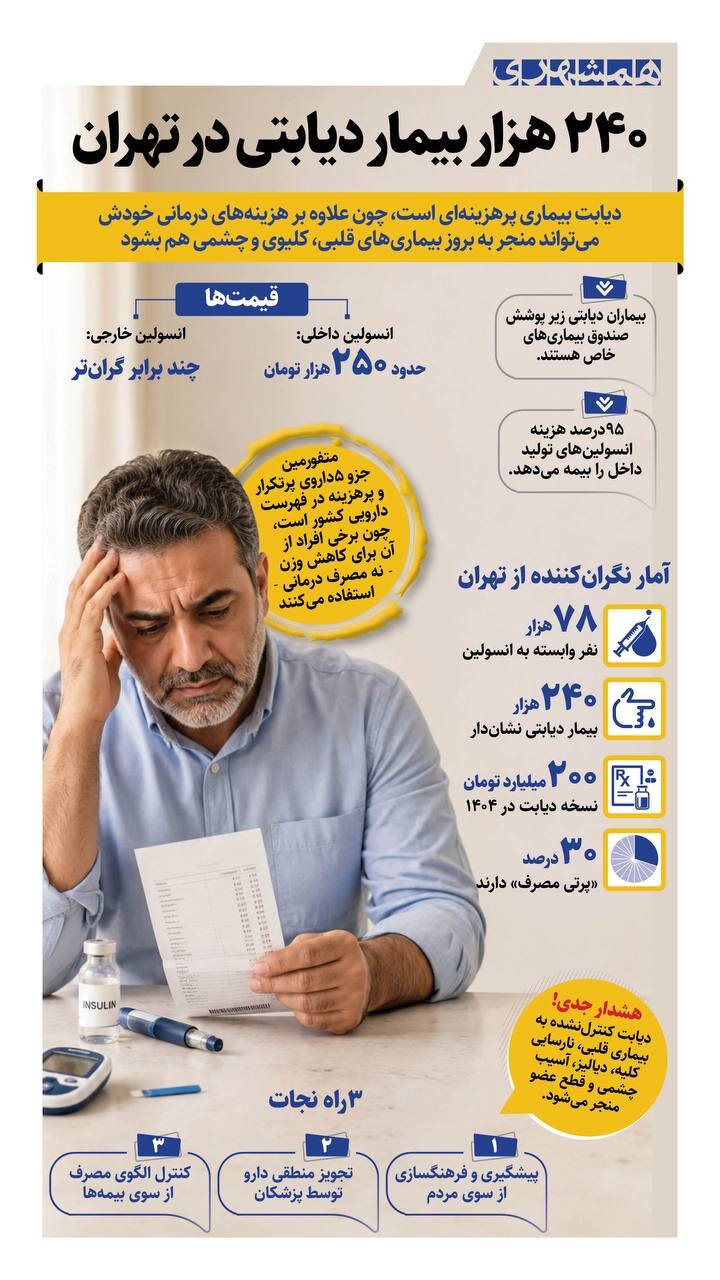 تهران ۲۴۰هزار بیمار دیابتی دارد | بیمه‌ چقدر از هزینه انسولین را می‌دهد؟